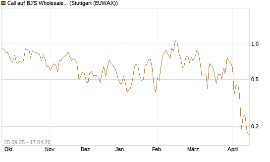 Call auf BJ'S Wholesale Club Holdings [J.P. Morgan Structured Products B.V.] Chart