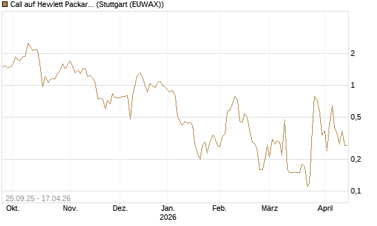 Call auf Hewlett Packard Enterprise Company [J.P. Morgan Structured Products B.V.] Chart
