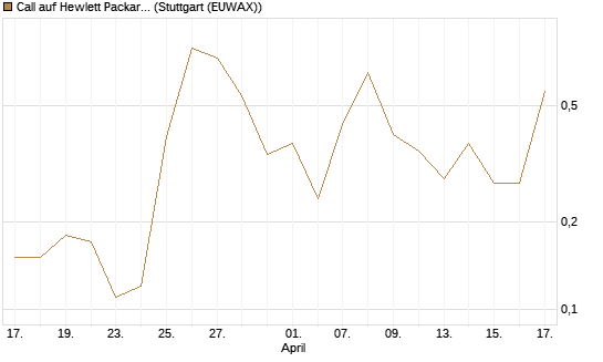 Call auf Hewlett Packard Enterprise Company [J.P. Morgan Structured Products B.V.] Chart