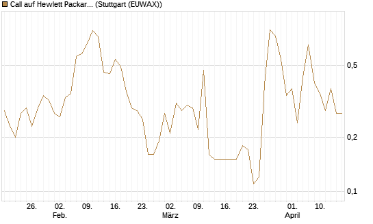 Call auf Hewlett Packard Enterprise Company [J.P. Morgan Structured Products B.V.] Chart