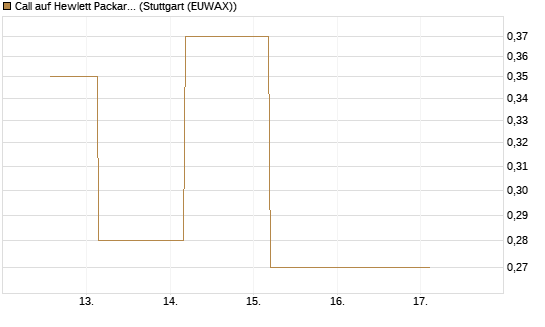 Call auf Hewlett Packard Enterprise Company [J.P. Morgan Structured Products B.V.] Chart