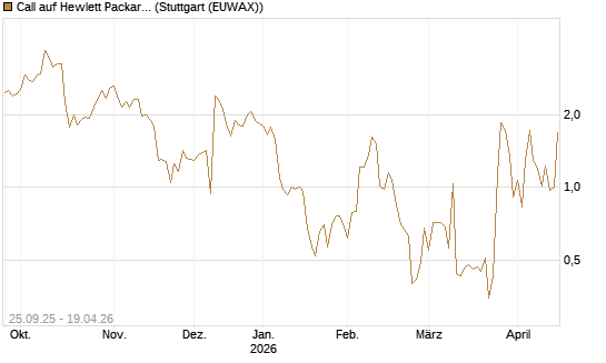 Call auf Hewlett Packard Enterprise Company [J.P. Morgan Structured Products B.V.] Chart