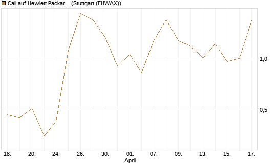 Call auf Hewlett Packard Enterprise Company [J.P. Morgan Structured Products B.V.] Chart