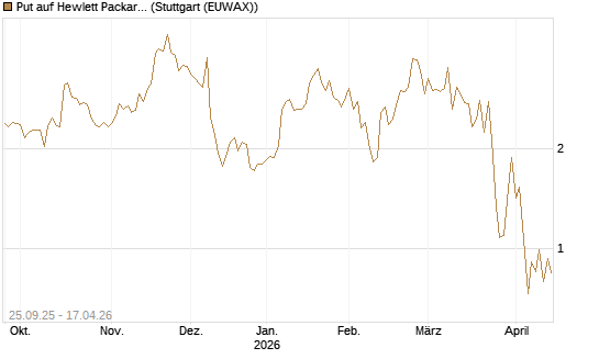 Put auf Hewlett Packard Enterprise Company [J.P. Morgan Structured Products B.V.] Chart