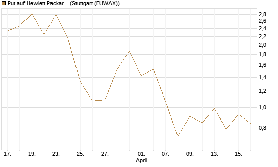 Put auf Hewlett Packard Enterprise Company [J.P. Morgan Structured Products B.V.] Chart