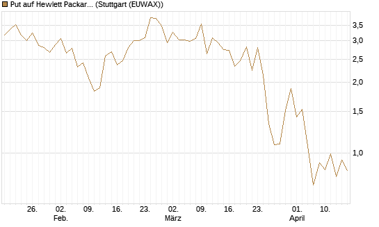 Put auf Hewlett Packard Enterprise Company [J.P. Morgan Structured Products B.V.] Chart