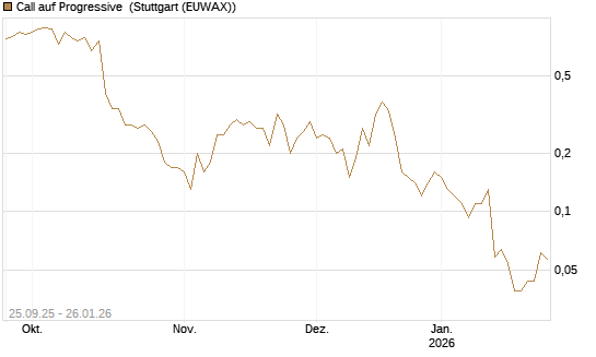 Call auf Progressive [J.P. Morgan Structured Products B.V.] Chart