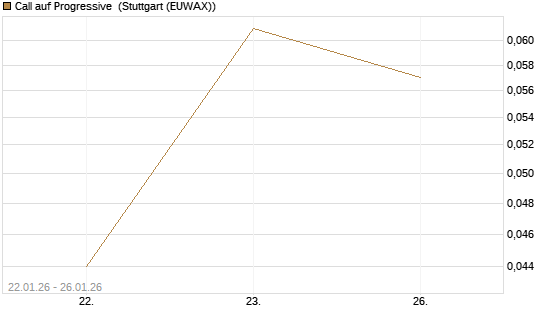 Call auf Progressive [J.P. Morgan Structured Products B.V.] Chart