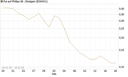 Put auf Phillips 66 [J.P. Morgan Structured Products B.V.] Chart