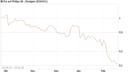 Put auf Phillips 66 [J.P. Morgan Structured Products B.V.] Chart