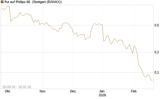 Put auf Phillips 66 [J.P. Morgan Structured Products B.V.] Chart