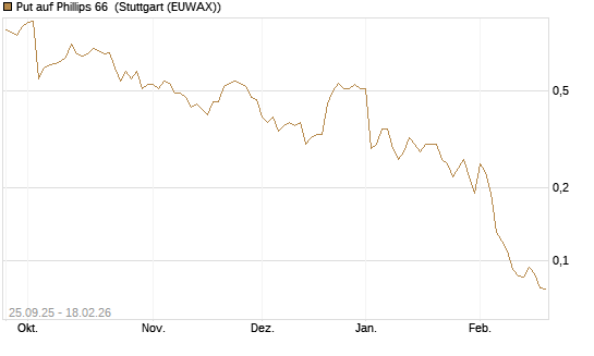 Put auf Phillips 66 [J.P. Morgan Structured Products B.V.] Chart