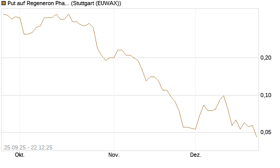 Put auf Regeneron Pharmaceuticals [J.P. Morgan Structured Products B.V.] Chart