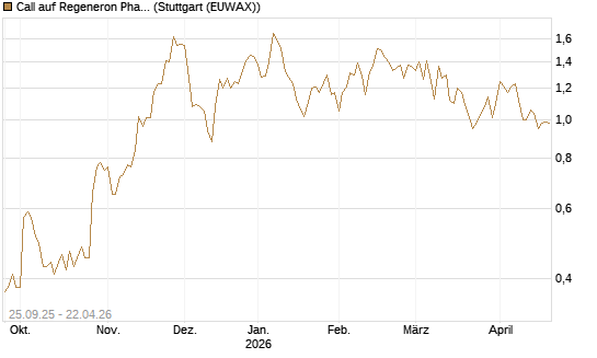 Call auf Regeneron Pharmaceuticals [J.P. Morgan Structured Products B.V.] Chart