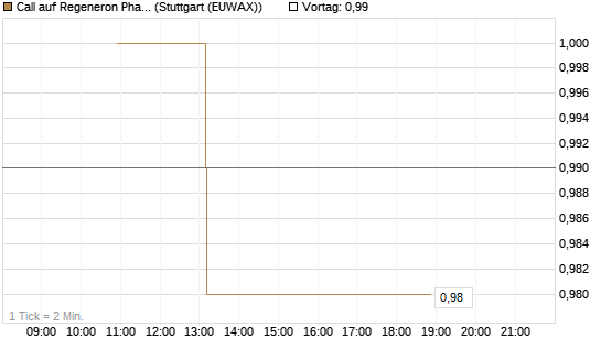 Call auf Regeneron Pharmaceuticals [J.P. Morgan Structured Products B.V.] Chart