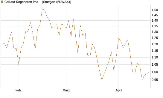 Call auf Regeneron Pharmaceuticals [J.P. Morgan Structured Products B.V.] Chart