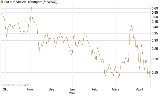 Put auf AbbVie [J.P. Morgan Structured Products B.V.] Chart