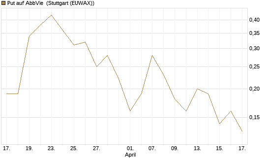 Put auf AbbVie [J.P. Morgan Structured Products B.V.] Chart