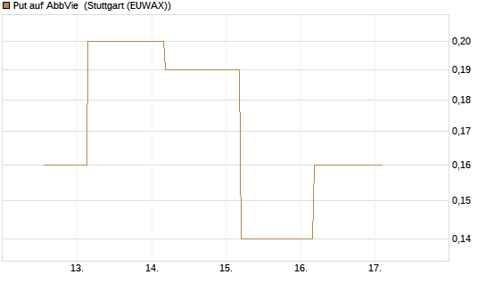 Put auf AbbVie [J.P. Morgan Structured Products B.V.] Chart