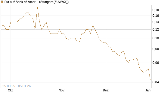 Put auf Bank of America [J.P. Morgan Structured Products B.V.] Chart