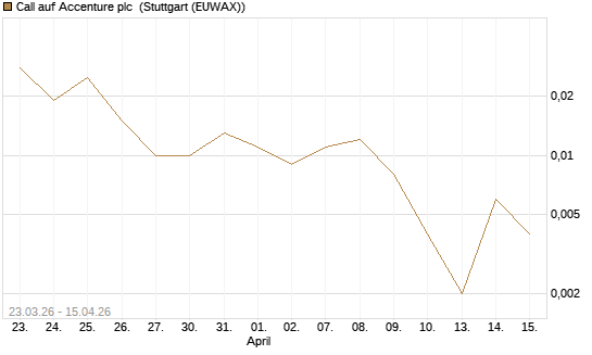 Call auf Accenture plc [J.P. Morgan Structured Products B.V.] Chart