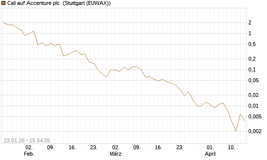 Call auf Accenture plc [J.P. Morgan Structured Products B.V.] Chart