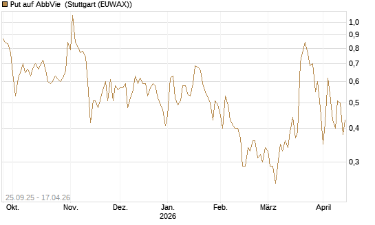 Put auf AbbVie [J.P. Morgan Structured Products B.V.] Chart