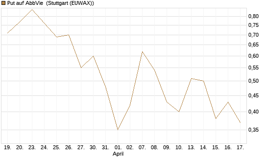 Put auf AbbVie [J.P. Morgan Structured Products B.V.] Chart