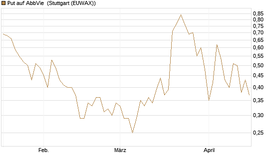 Put auf AbbVie [J.P. Morgan Structured Products B.V.] Chart