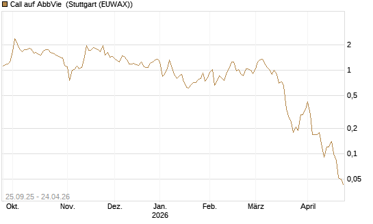 Call auf AbbVie [J.P. Morgan Structured Products B.V.] Chart