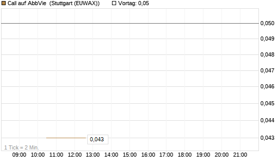 Call auf AbbVie [J.P. Morgan Structured Products B.V.] Chart