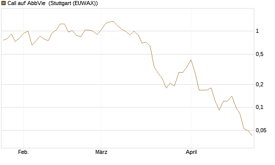 Call auf AbbVie [J.P. Morgan Structured Products B.V.] Chart