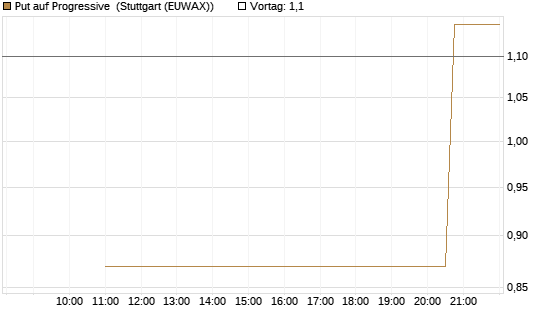 Put auf Progressive [J.P. Morgan Structured Products B.V.] Chart