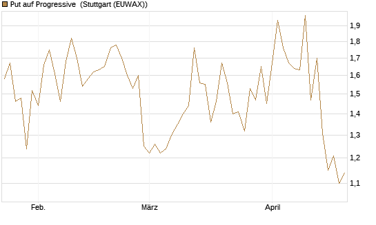 Put auf Progressive [J.P. Morgan Structured Products B.V.] Chart