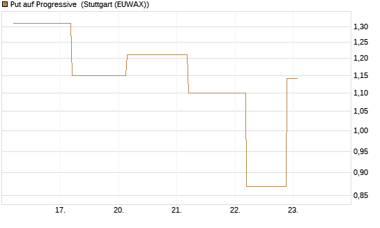 Put auf Progressive [J.P. Morgan Structured Products B.V.] Chart