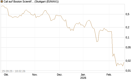 Call auf Boston Scientific [J.P. Morgan Structured Products B.V.] Chart