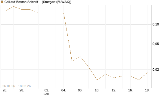 Call auf Boston Scientific [J.P. Morgan Structured Products B.V.] Chart