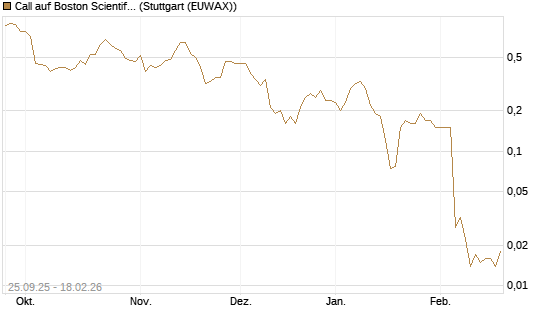 Call auf Boston Scientific [J.P. Morgan Structured Products B.V.] Chart