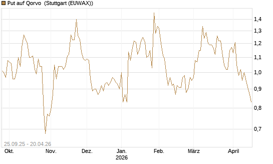 Put auf Qorvo [J.P. Morgan Structured Products B.V.] Chart