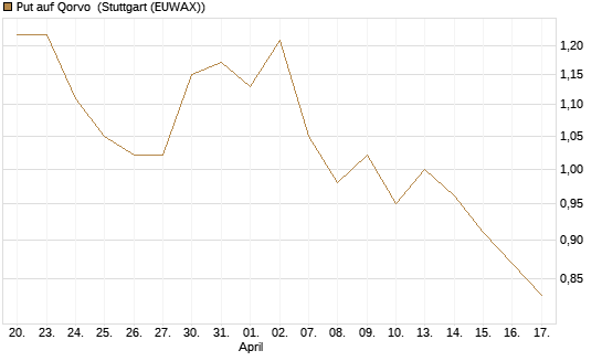 Put auf Qorvo [J.P. Morgan Structured Products B.V.] Chart