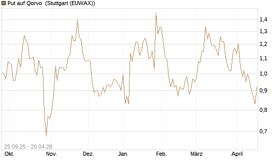 Put auf Qorvo [J.P. Morgan Structured Products B.V.] Chart