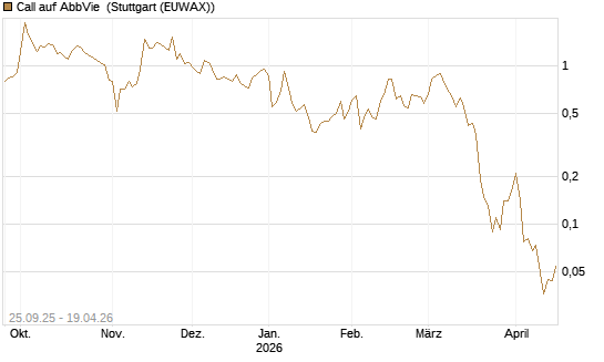 Call auf AbbVie [J.P. Morgan Structured Products B.V.] Chart