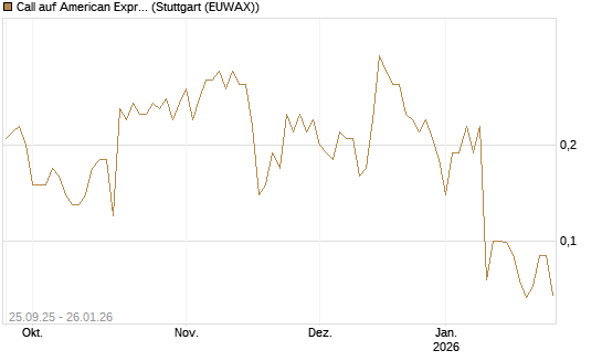 Call auf American Express [J.P. Morgan Structured Products B.V.] Chart