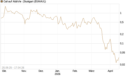 Call auf AbbVie [J.P. Morgan Structured Products B.V.] Chart