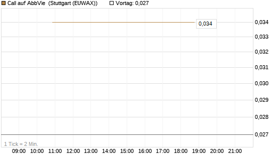 Call auf AbbVie [J.P. Morgan Structured Products B.V.] Chart