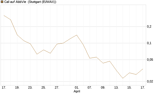 Call auf AbbVie [J.P. Morgan Structured Products B.V.] Chart