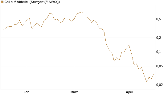 Call auf AbbVie [J.P. Morgan Structured Products B.V.] Chart