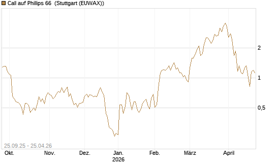 Call auf Phillips 66 [J.P. Morgan Structured Products B.V.] Chart