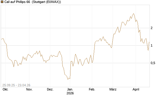 Call auf Phillips 66 [J.P. Morgan Structured Products B.V.] Chart