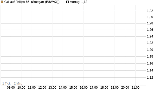 Call auf Phillips 66 [J.P. Morgan Structured Products B.V.] Chart